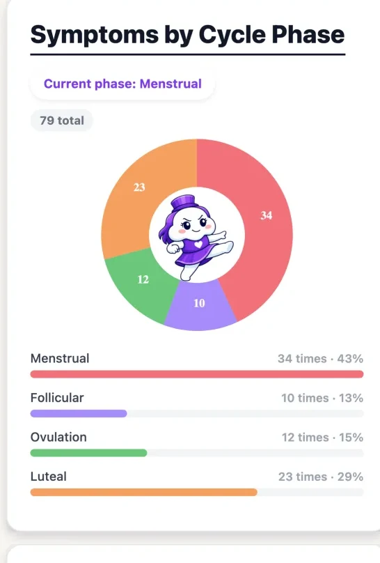 App chart: symptoms broken down by cycle phase, menstruation first.