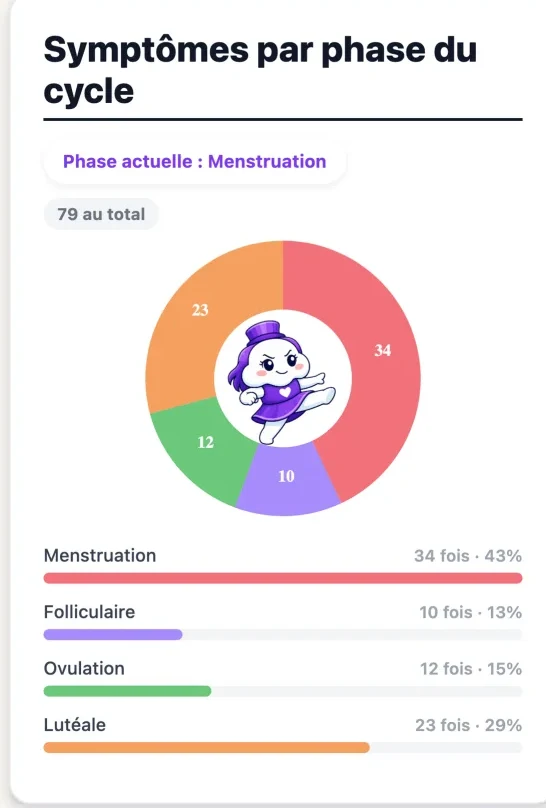Graphique de l’app : les symptômes répartis par phase du cycle, la menstruation en tête.