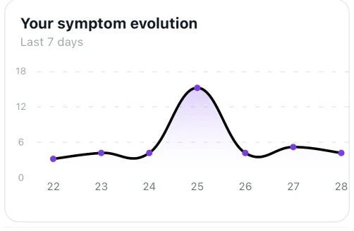 App chart: how symptoms changed over the last 7 days, with a peak on the 25th.
