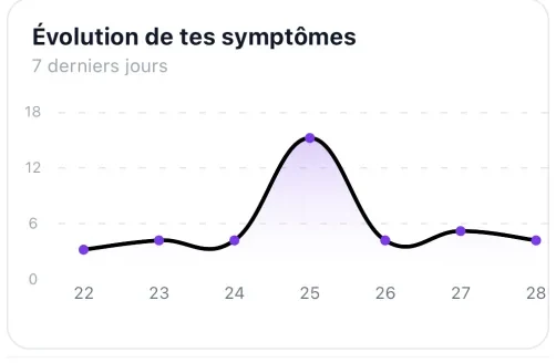 Graphique de l’app : l’évolution des symptômes sur les 7 derniers jours, avec un pic le 25.