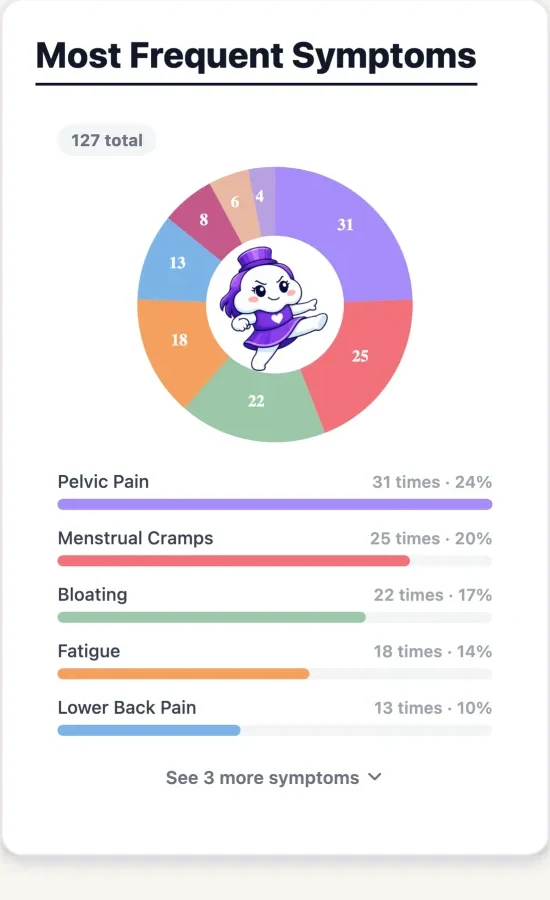 App chart: the most frequent symptoms, as a ring, with the count for each.
