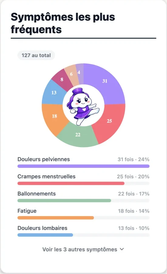 Graphique de l’app : les symptômes les plus fréquents, en anneau, avec le nombre de fois pour chacun.